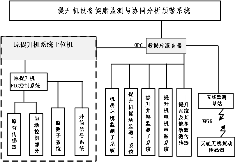 提升機(jī)設(shè)備健康監(jiān)測(cè)與協(xié)同分析預(yù)警系統(tǒng)研究